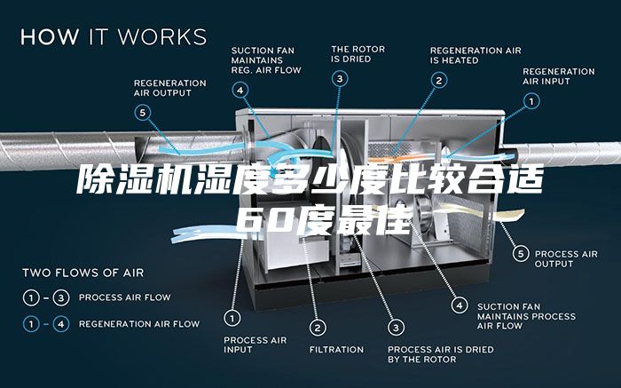除濕機濕度多少度比較合適 60度最佳